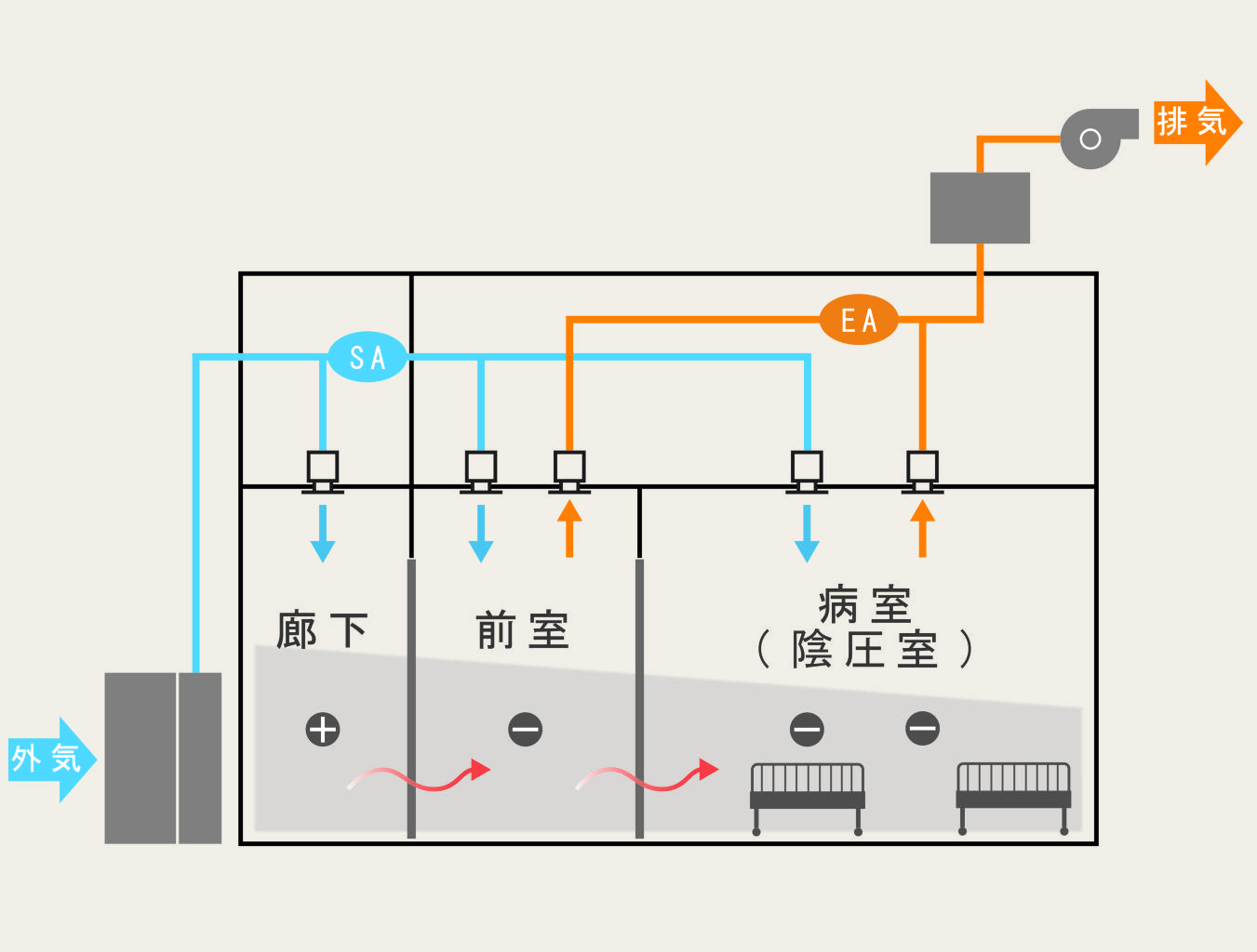 清潔性を保つ空調計画